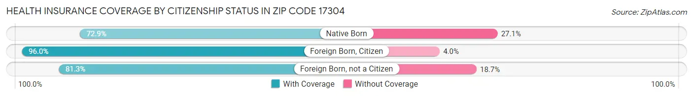 Health Insurance Coverage by Citizenship Status in Zip Code 17304