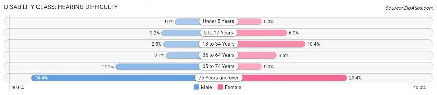 Disability in Zip Code 17304: <span>Hearing Difficulty</span>