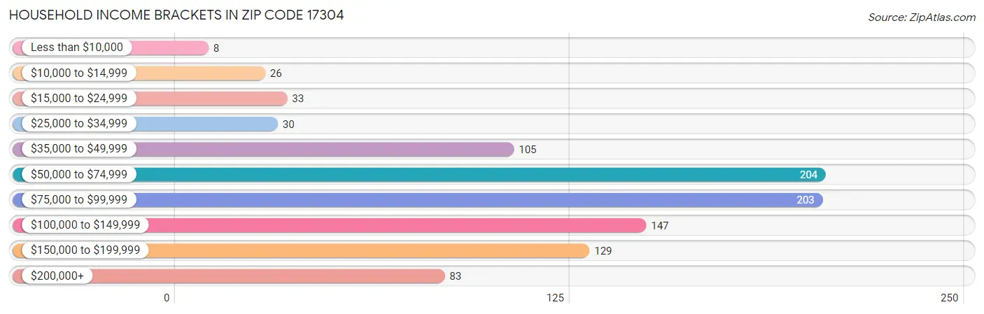 Household Income Brackets in Zip Code 17304