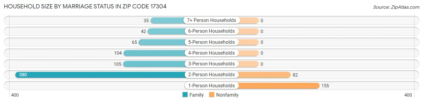 Household Size by Marriage Status in Zip Code 17304