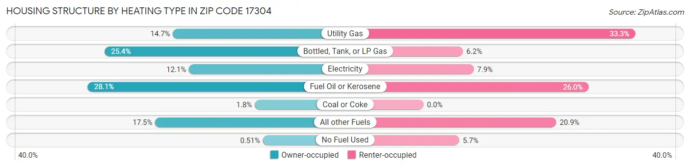 Housing Structure by Heating Type in Zip Code 17304