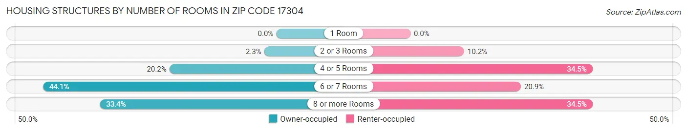 Housing Structures by Number of Rooms in Zip Code 17304
