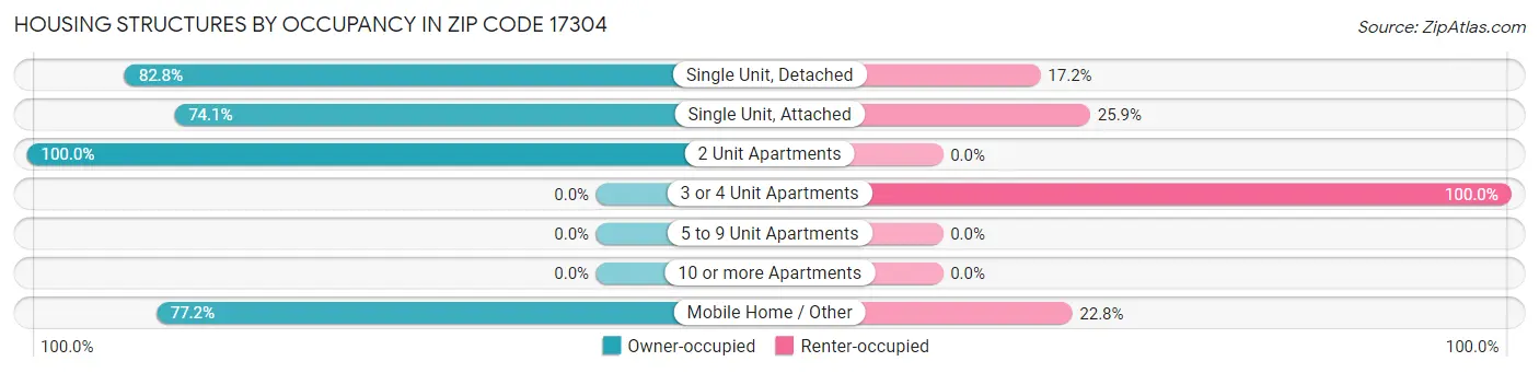 Housing Structures by Occupancy in Zip Code 17304