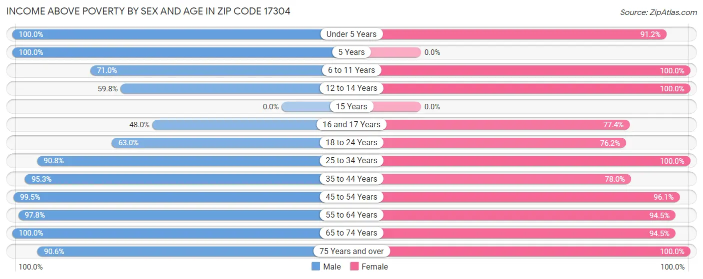 Income Above Poverty by Sex and Age in Zip Code 17304