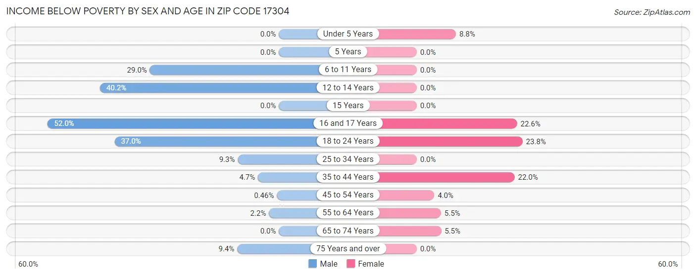 Income Below Poverty by Sex and Age in Zip Code 17304