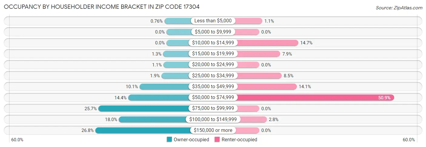 Occupancy by Householder Income Bracket in Zip Code 17304