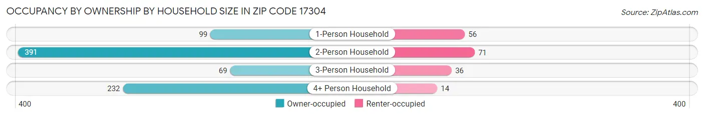 Occupancy by Ownership by Household Size in Zip Code 17304