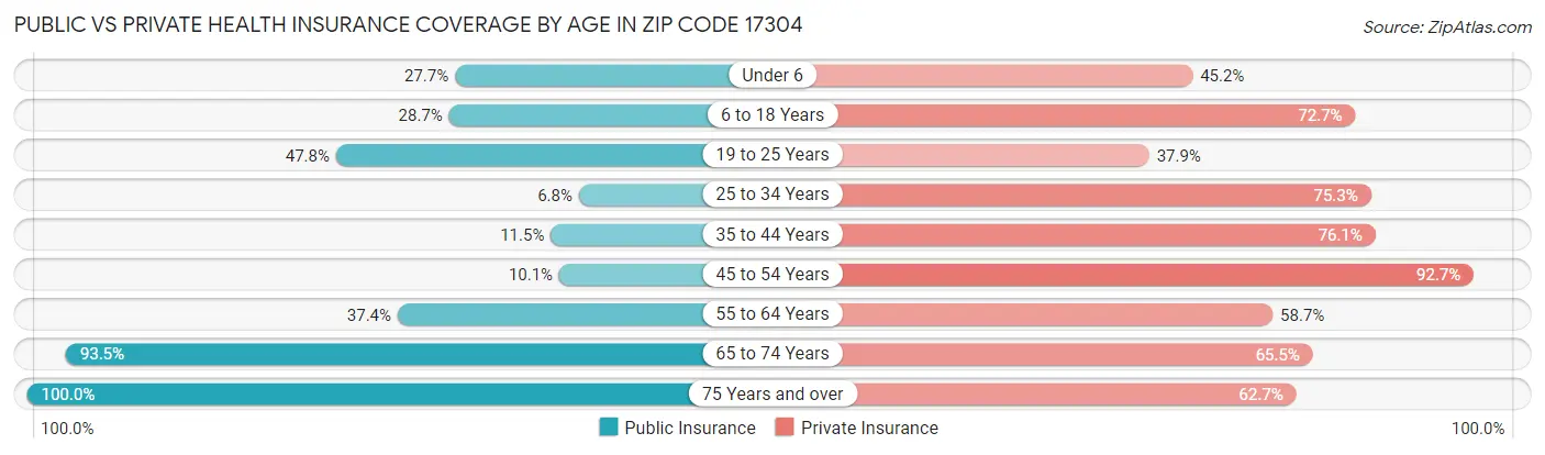 Public vs Private Health Insurance Coverage by Age in Zip Code 17304