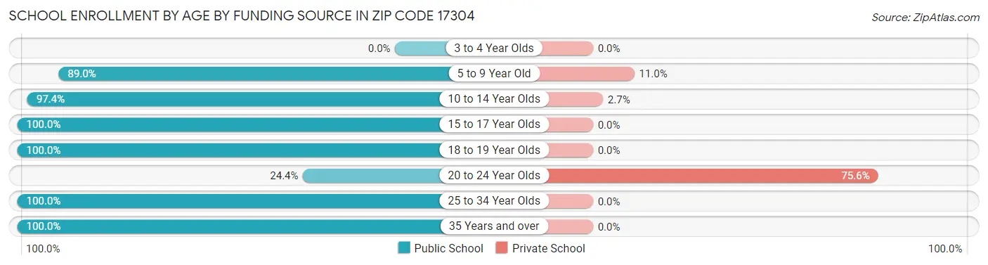 School Enrollment by Age by Funding Source in Zip Code 17304