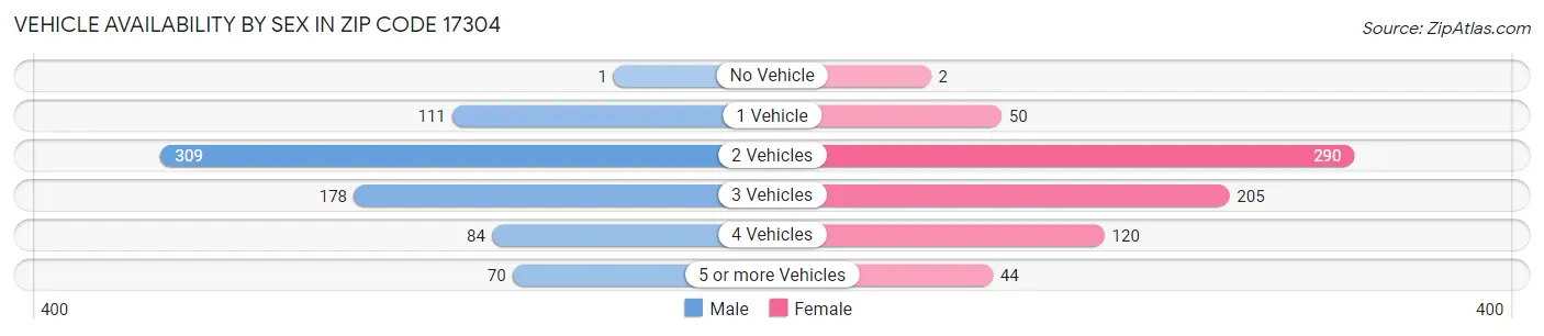 Vehicle Availability by Sex in Zip Code 17304