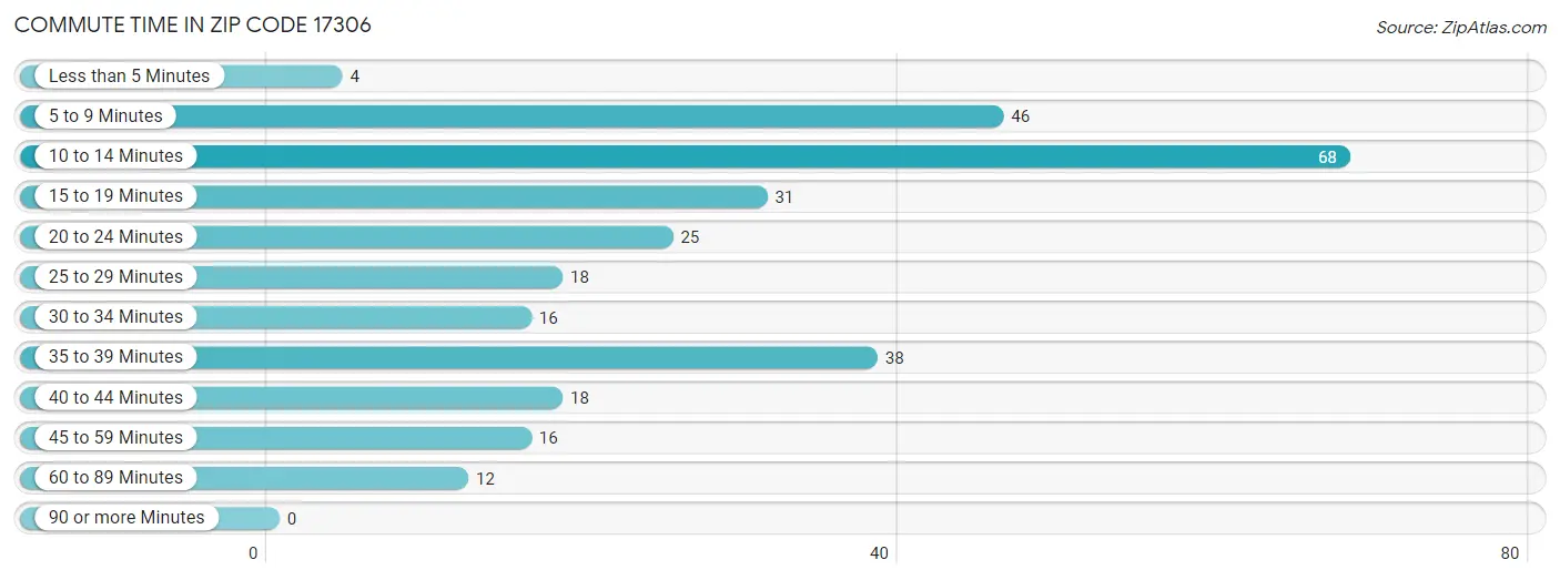 Commute Time in Zip Code 17306