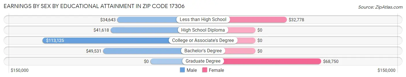 Earnings by Sex by Educational Attainment in Zip Code 17306
