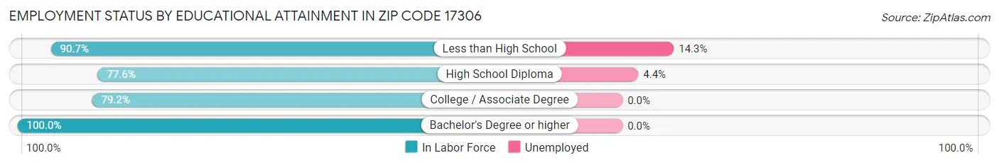 Employment Status by Educational Attainment in Zip Code 17306