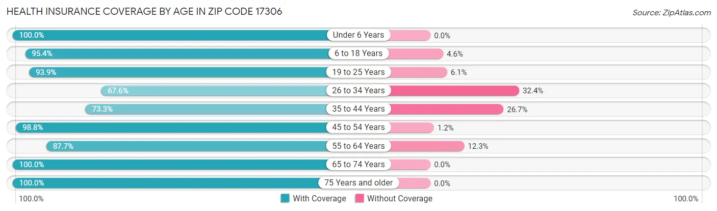 Health Insurance Coverage by Age in Zip Code 17306