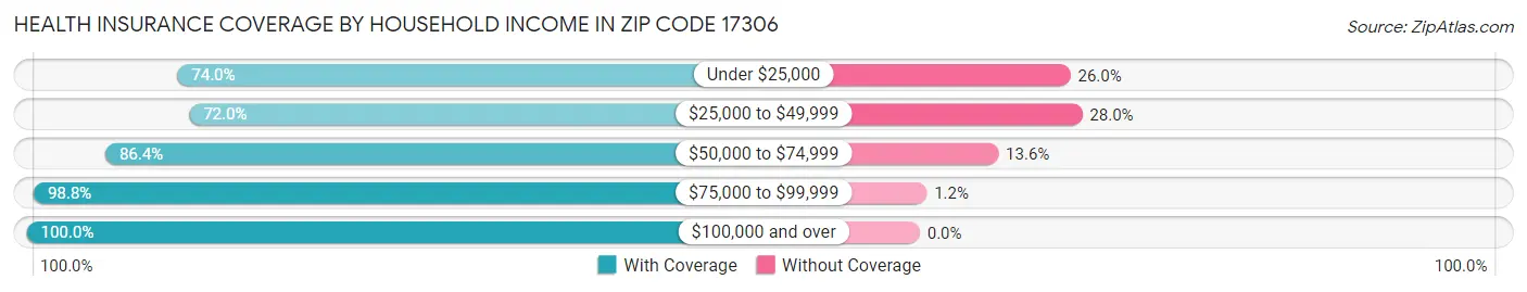Health Insurance Coverage by Household Income in Zip Code 17306