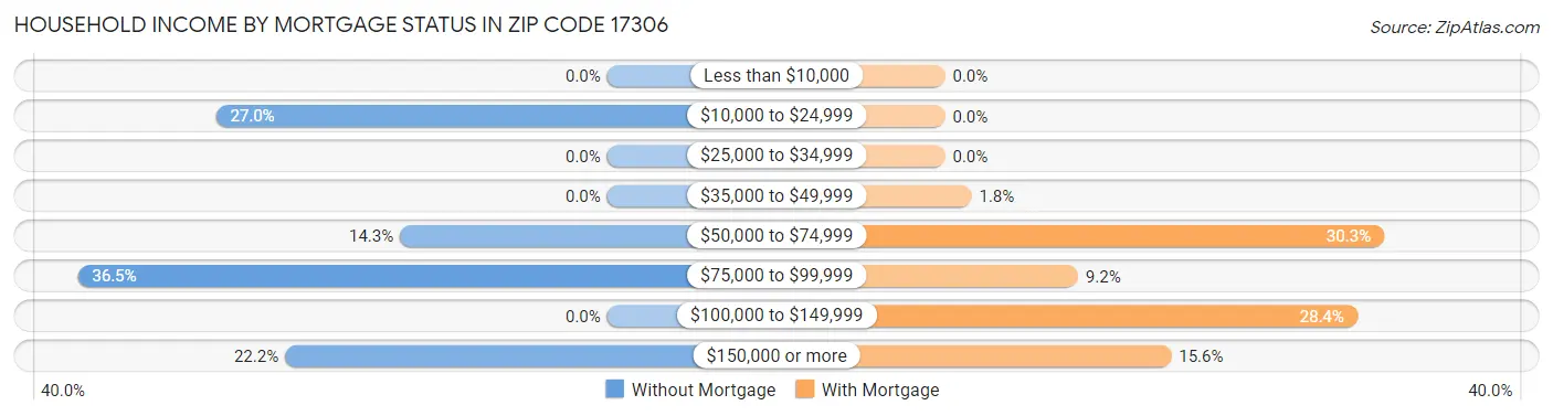 Household Income by Mortgage Status in Zip Code 17306