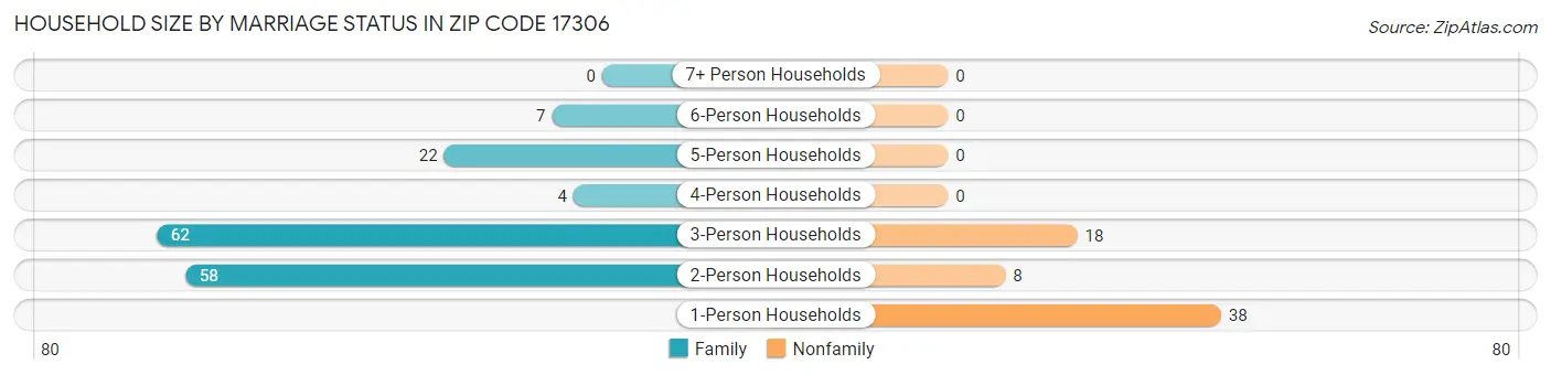 Household Size by Marriage Status in Zip Code 17306