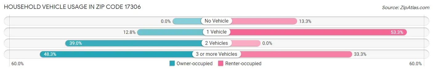 Household Vehicle Usage in Zip Code 17306