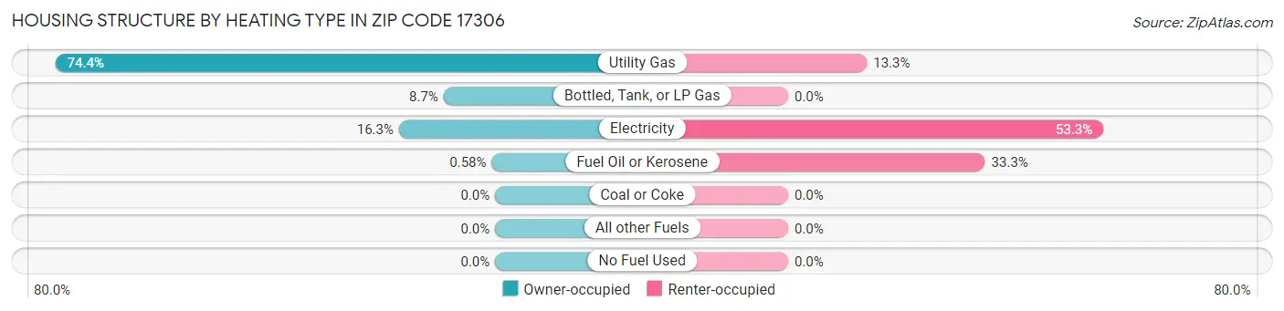 Housing Structure by Heating Type in Zip Code 17306