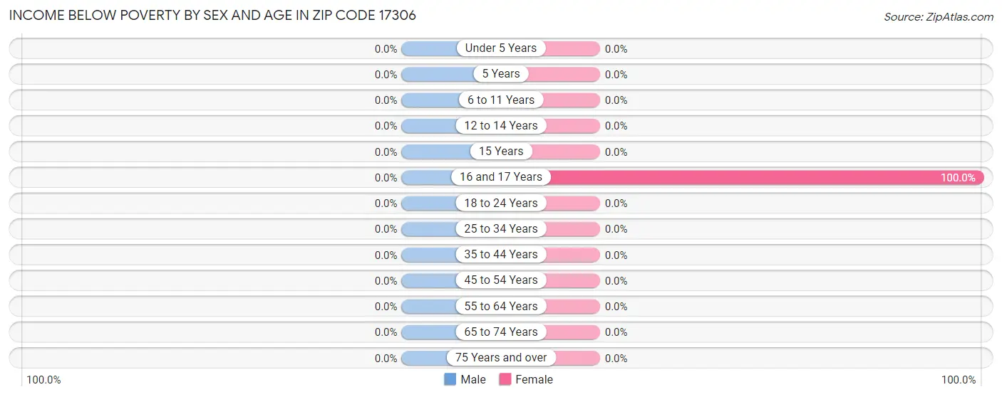 Income Below Poverty by Sex and Age in Zip Code 17306