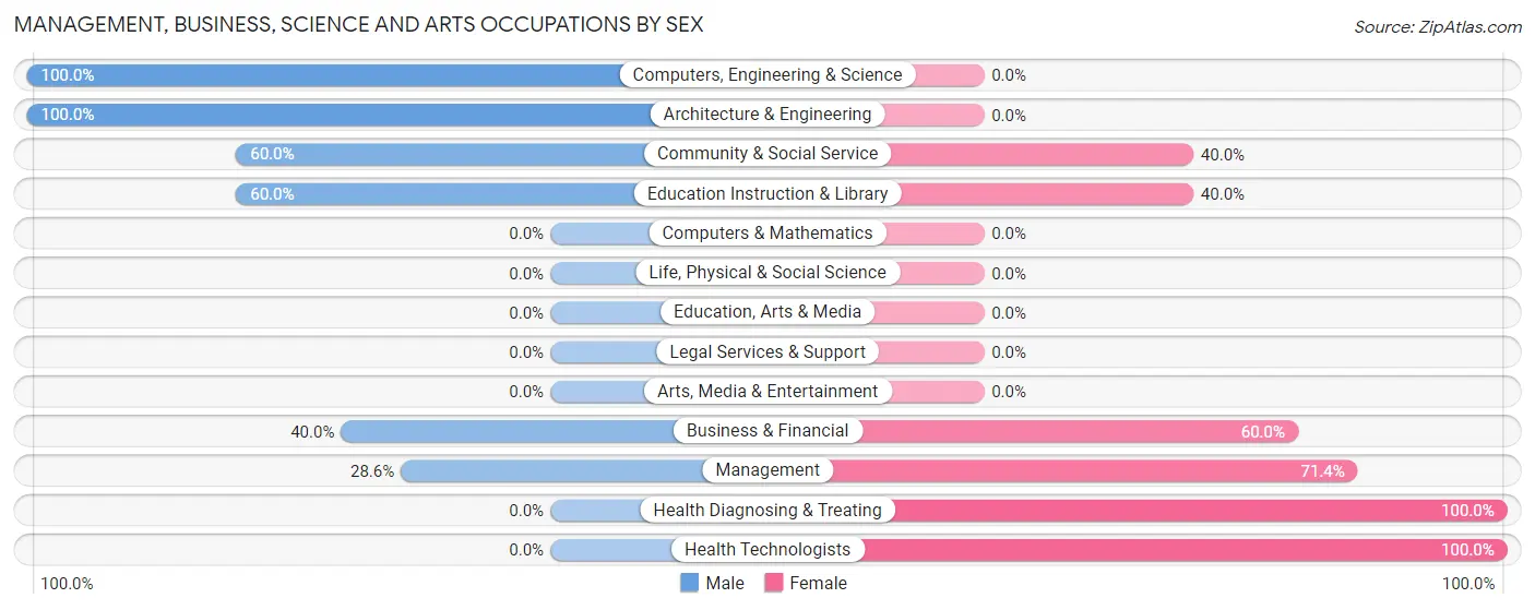 Management, Business, Science and Arts Occupations by Sex in Zip Code 17306