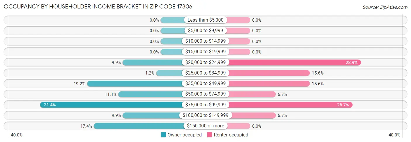 Occupancy by Householder Income Bracket in Zip Code 17306