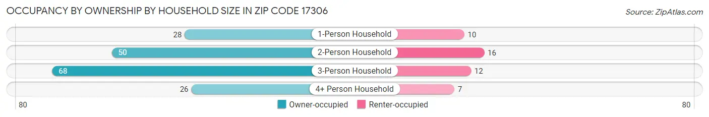 Occupancy by Ownership by Household Size in Zip Code 17306