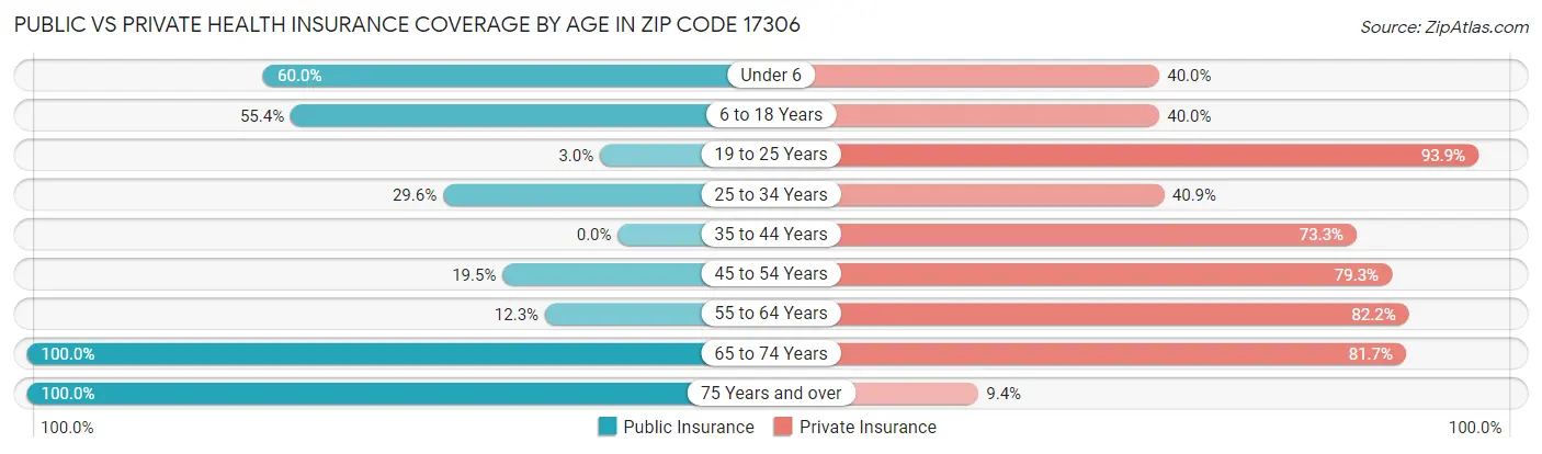 Public vs Private Health Insurance Coverage by Age in Zip Code 17306