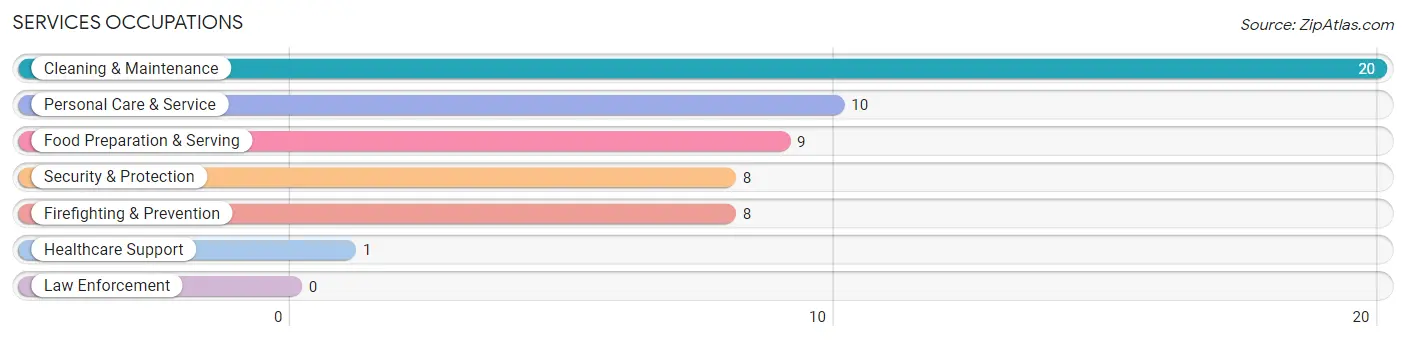 Services Occupations in Zip Code 17306