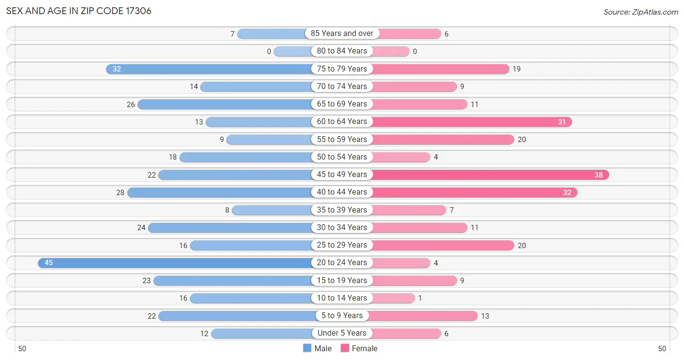 Sex and Age in Zip Code 17306