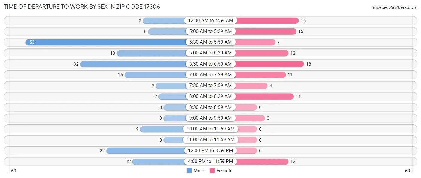 Time of Departure to Work by Sex in Zip Code 17306