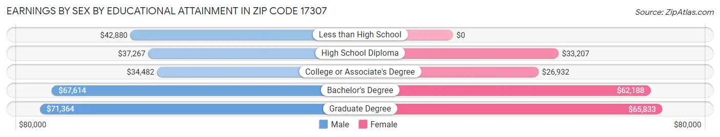 Earnings by Sex by Educational Attainment in Zip Code 17307