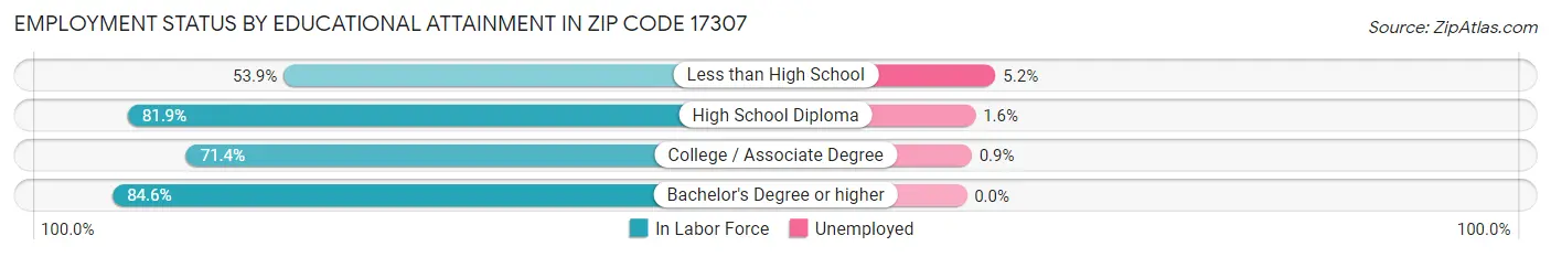 Employment Status by Educational Attainment in Zip Code 17307