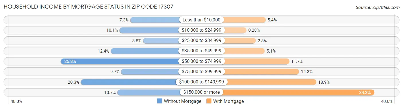 Household Income by Mortgage Status in Zip Code 17307