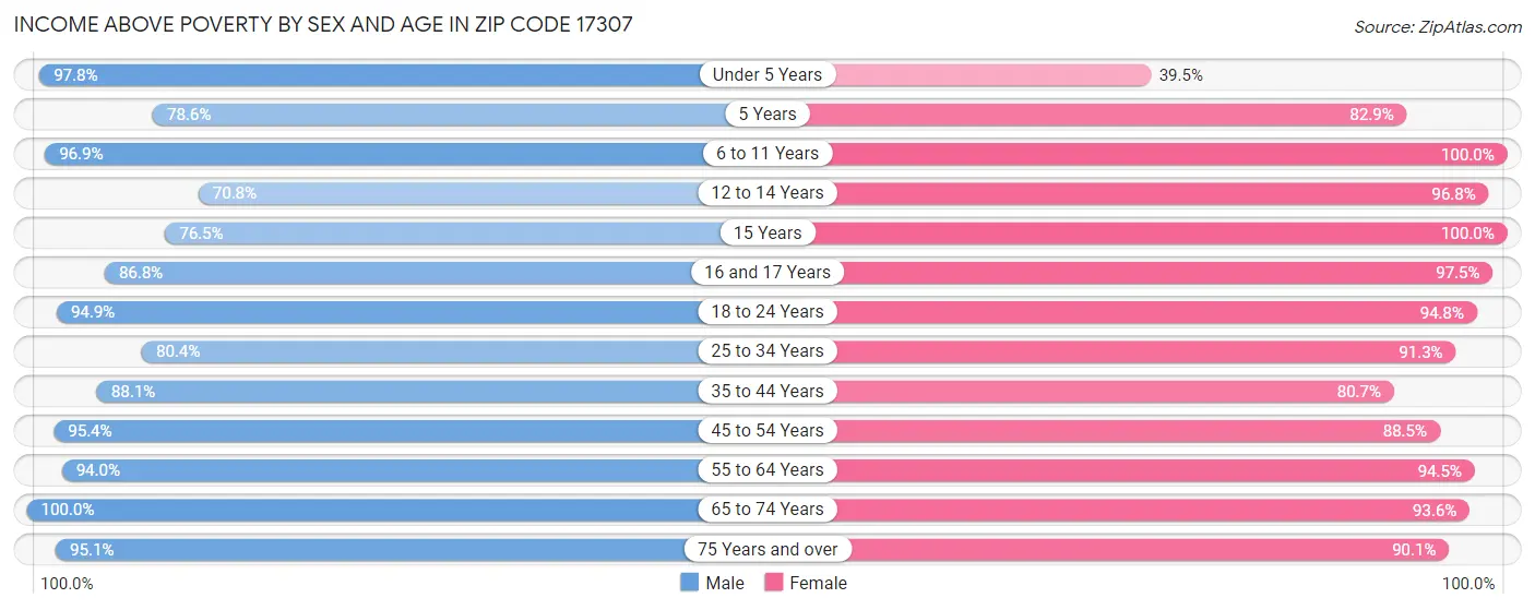 Income Above Poverty by Sex and Age in Zip Code 17307