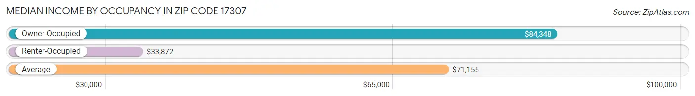 Median Income by Occupancy in Zip Code 17307