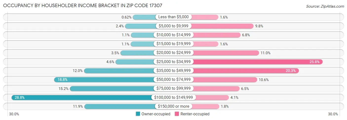 Occupancy by Householder Income Bracket in Zip Code 17307