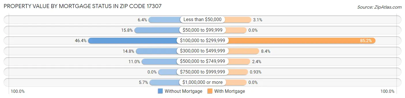 Property Value by Mortgage Status in Zip Code 17307