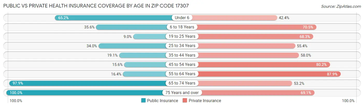 Public vs Private Health Insurance Coverage by Age in Zip Code 17307