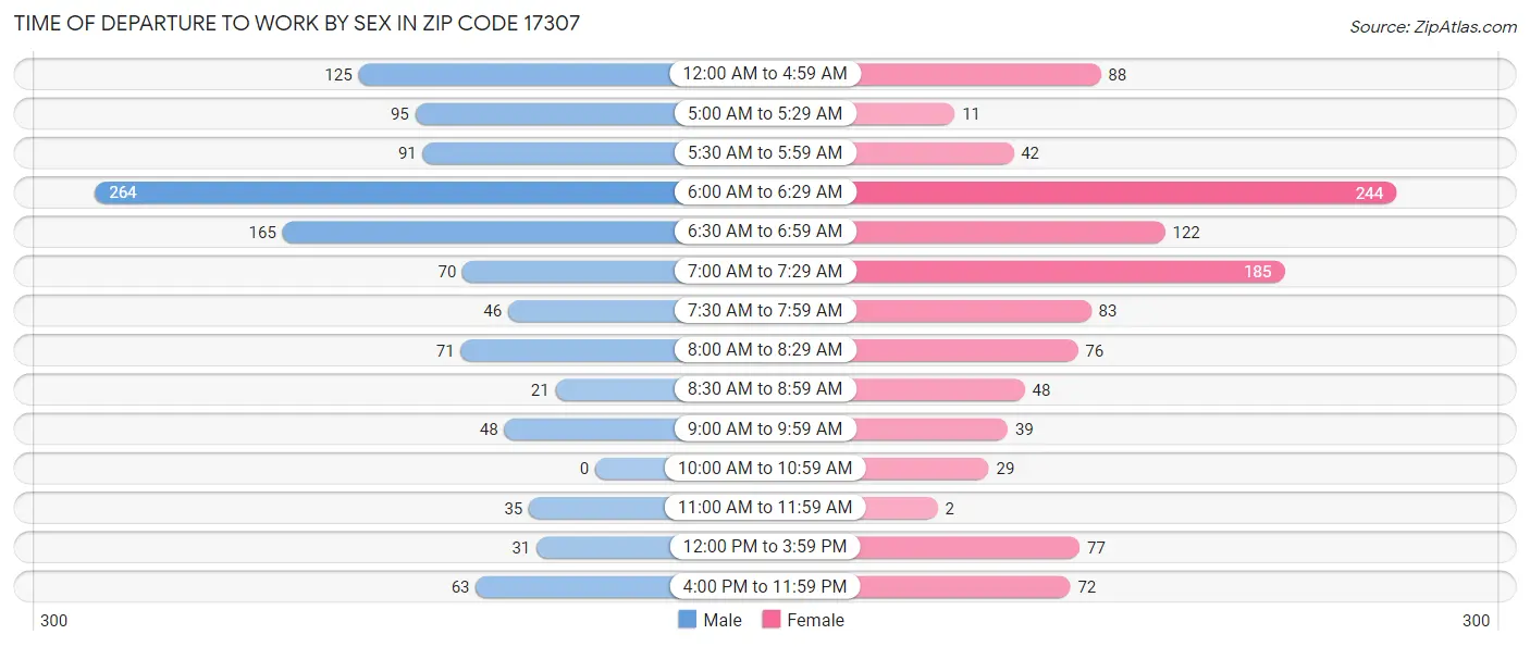 Time of Departure to Work by Sex in Zip Code 17307