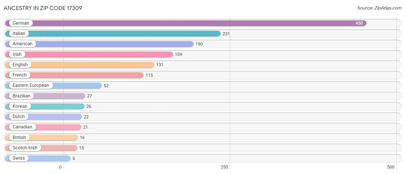 Ancestry in Zip Code 17309