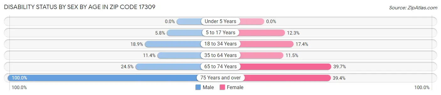 Disability Status by Sex by Age in Zip Code 17309