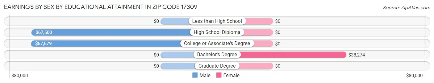 Earnings by Sex by Educational Attainment in Zip Code 17309