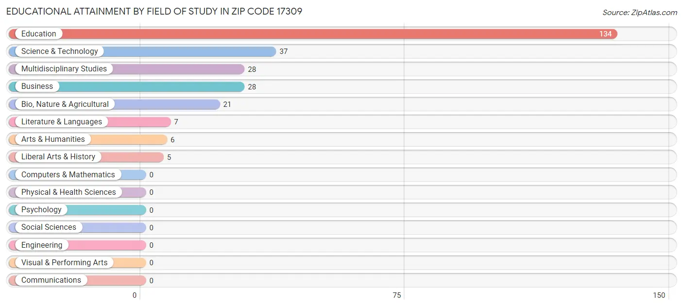 Educational Attainment by Field of Study in Zip Code 17309
