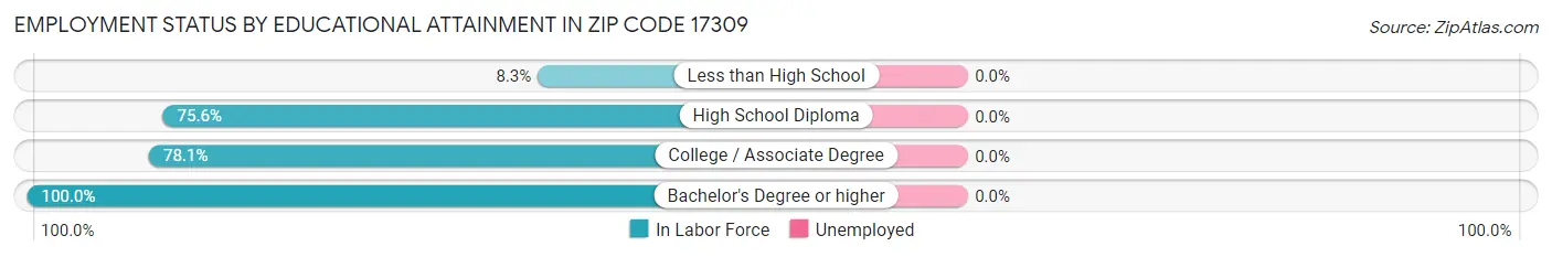 Employment Status by Educational Attainment in Zip Code 17309