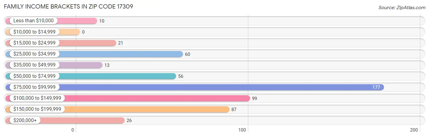 Family Income Brackets in Zip Code 17309