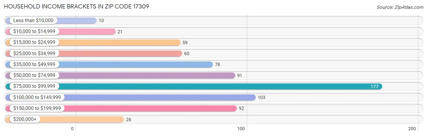 Household Income Brackets in Zip Code 17309