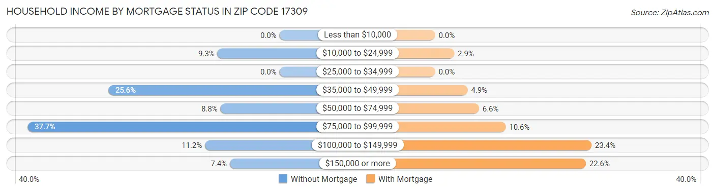 Household Income by Mortgage Status in Zip Code 17309