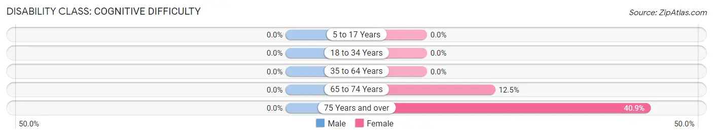 Disability in Zip Code 17311: <span>Cognitive Difficulty</span>