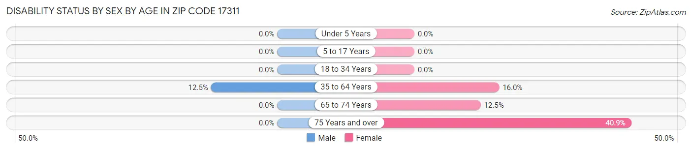 Disability Status by Sex by Age in Zip Code 17311
